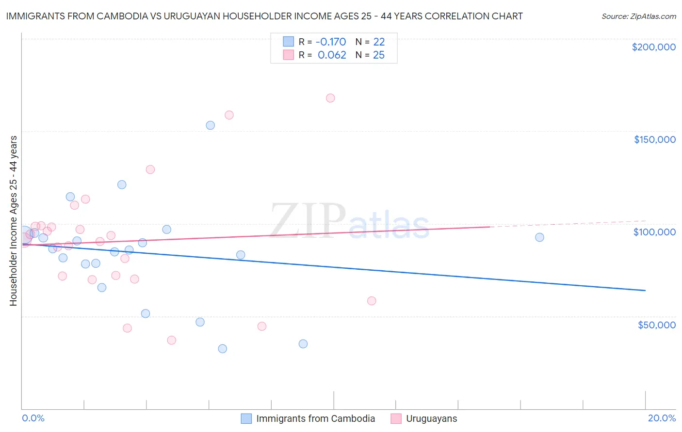 Immigrants from Cambodia vs Uruguayan Householder Income Ages 25 - 44 years