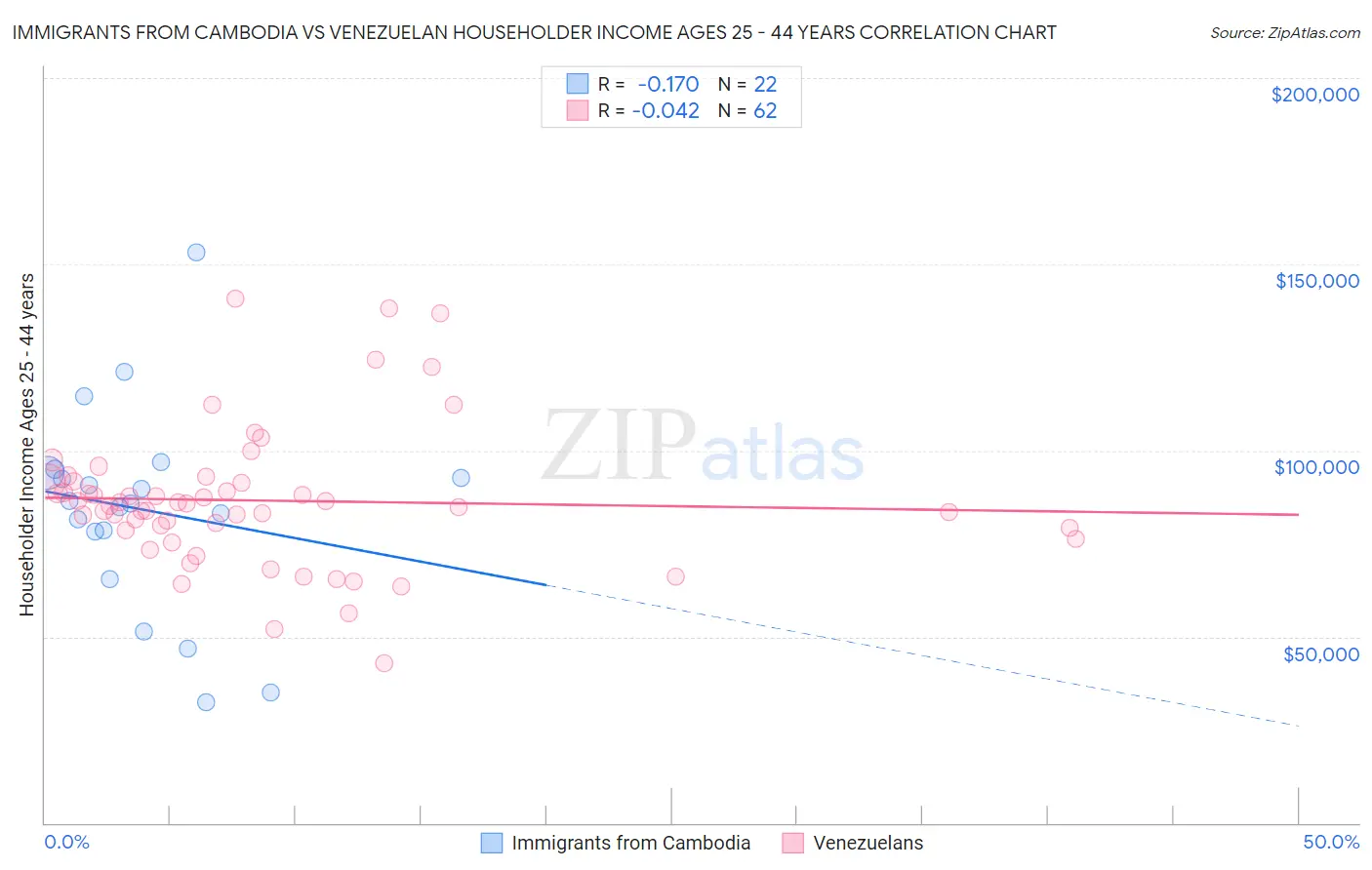 Immigrants from Cambodia vs Venezuelan Householder Income Ages 25 - 44 years