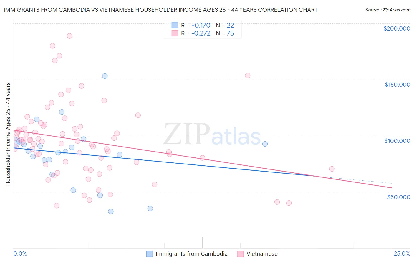 Immigrants from Cambodia vs Vietnamese Householder Income Ages 25 - 44 years