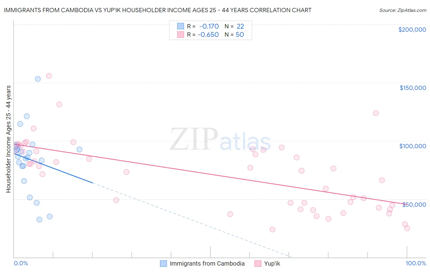 Immigrants from Cambodia vs Yup'ik Householder Income Ages 25 - 44 years