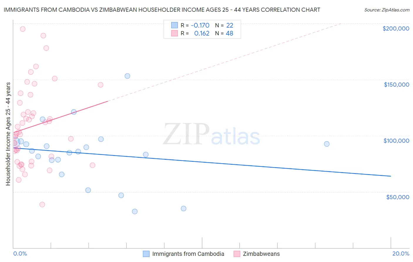 Immigrants from Cambodia vs Zimbabwean Householder Income Ages 25 - 44 years