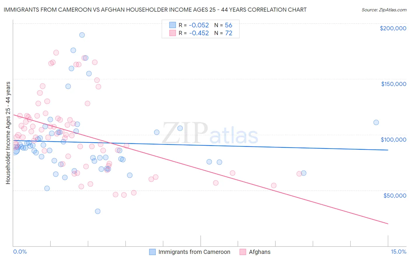 Immigrants from Cameroon vs Afghan Householder Income Ages 25 - 44 years