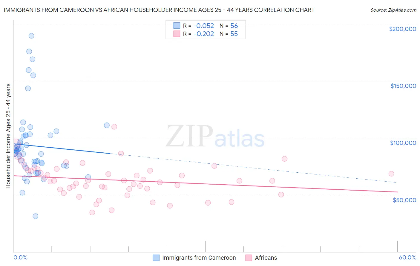 Immigrants from Cameroon vs African Householder Income Ages 25 - 44 years
