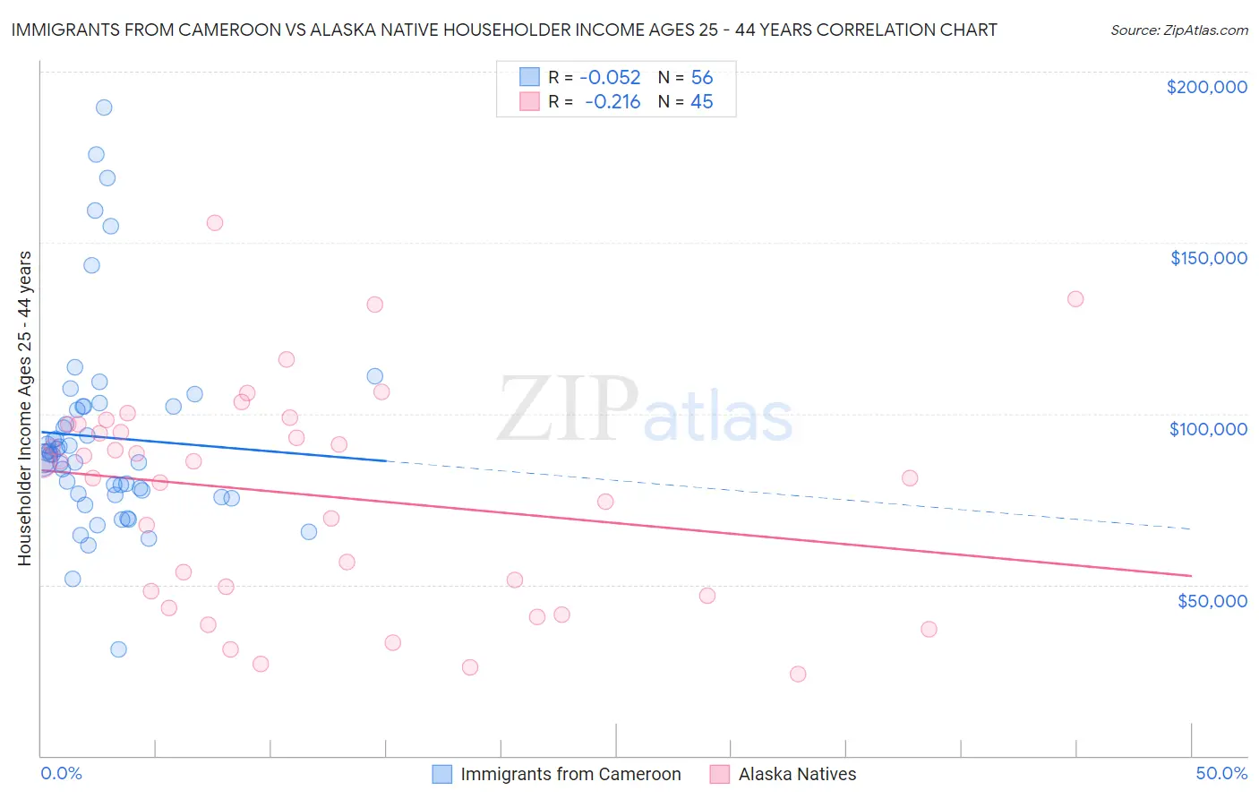 Immigrants from Cameroon vs Alaska Native Householder Income Ages 25 - 44 years