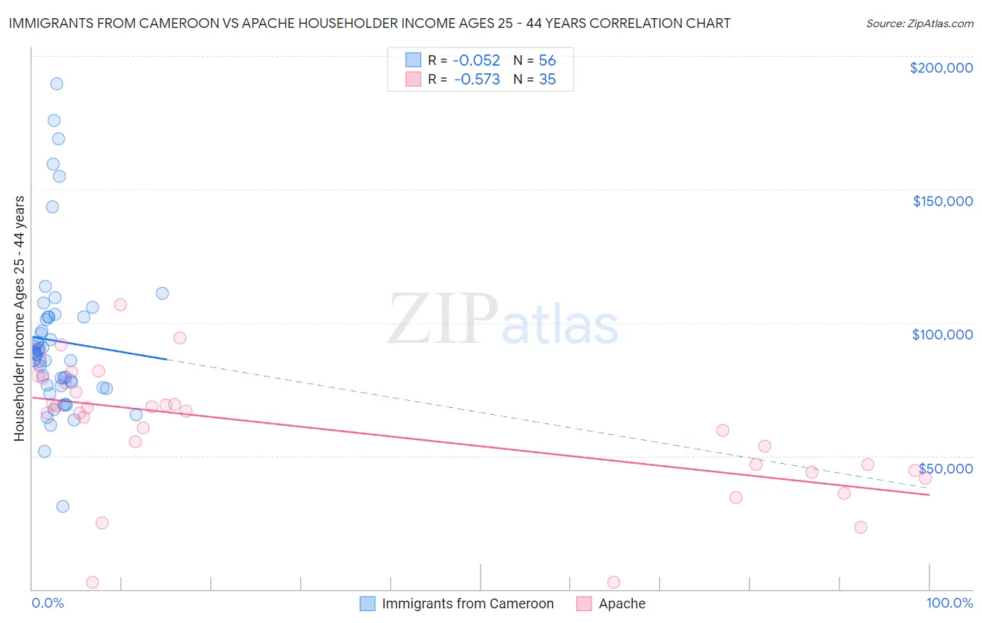 Immigrants from Cameroon vs Apache Householder Income Ages 25 - 44 years