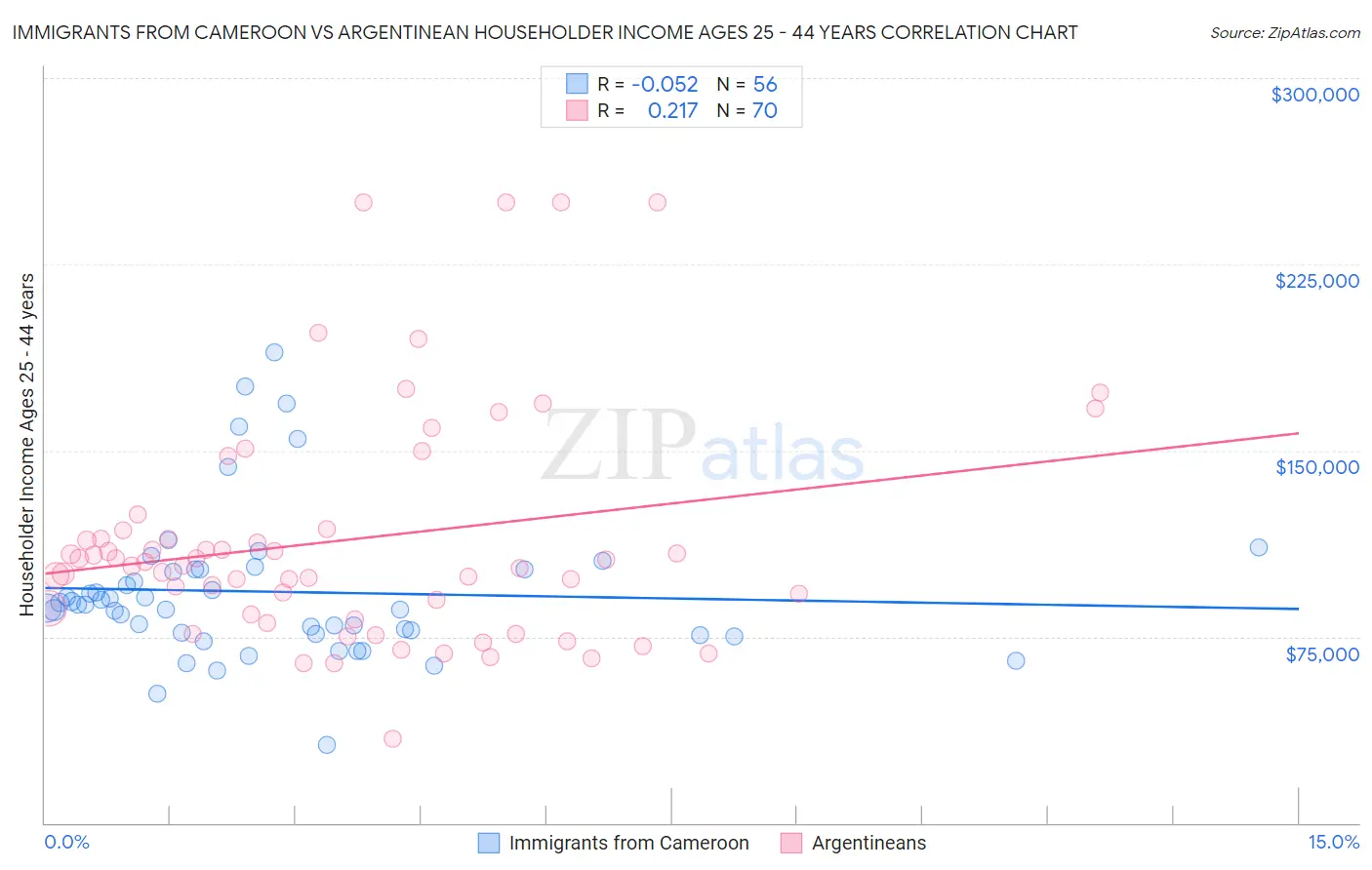 Immigrants from Cameroon vs Argentinean Householder Income Ages 25 - 44 years