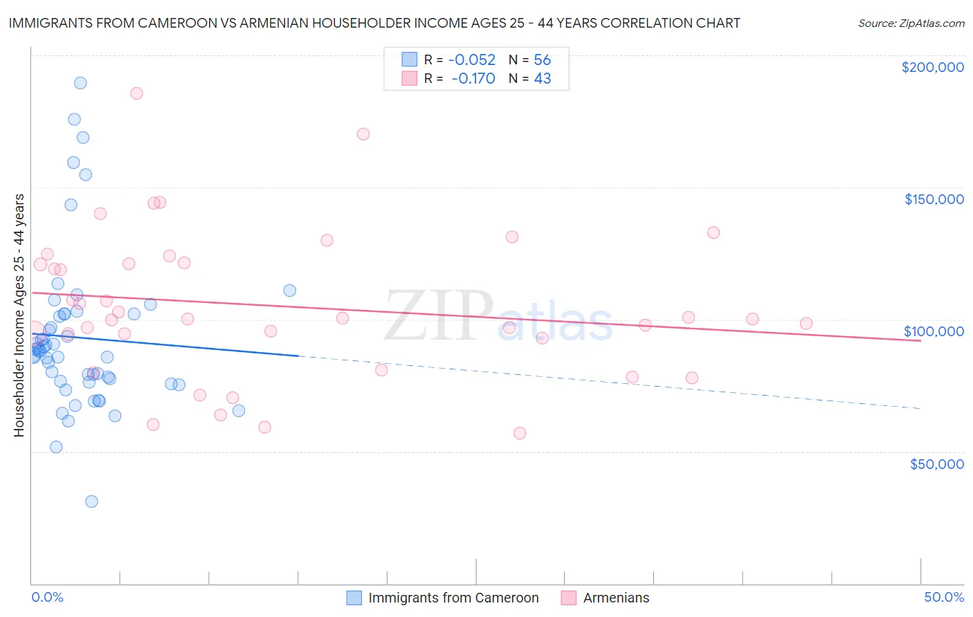 Immigrants from Cameroon vs Armenian Householder Income Ages 25 - 44 years