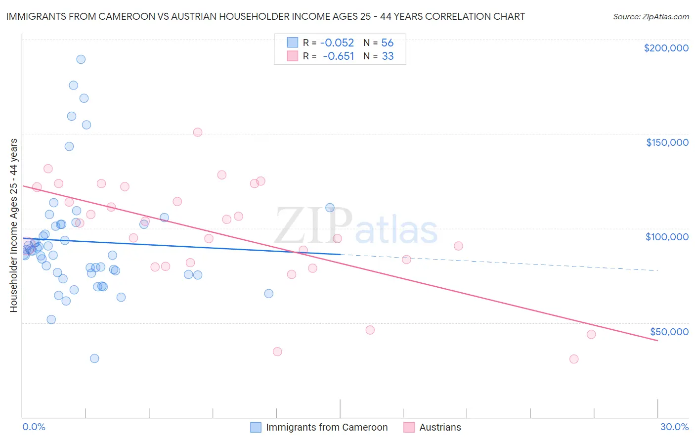 Immigrants from Cameroon vs Austrian Householder Income Ages 25 - 44 years