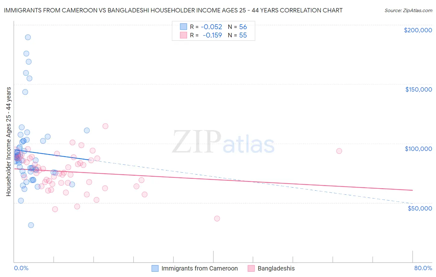 Immigrants from Cameroon vs Bangladeshi Householder Income Ages 25 - 44 years