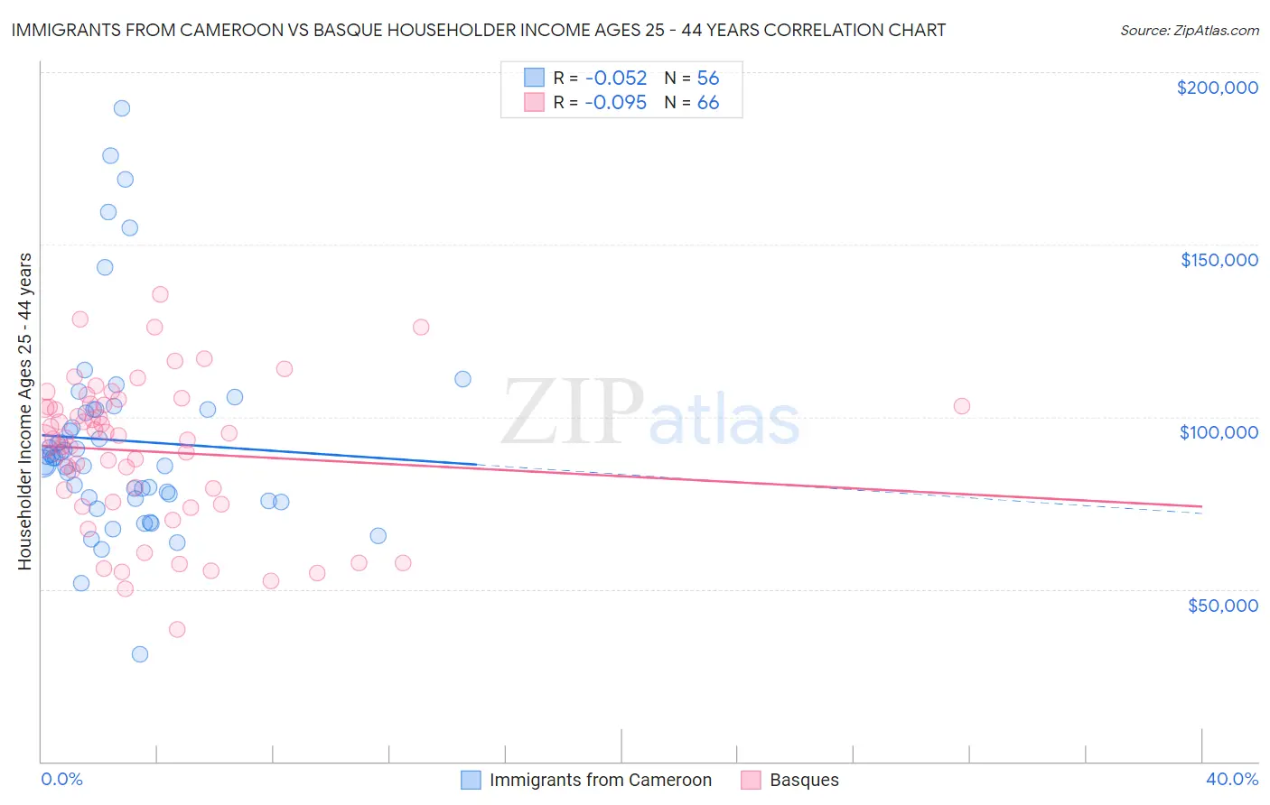 Immigrants from Cameroon vs Basque Householder Income Ages 25 - 44 years