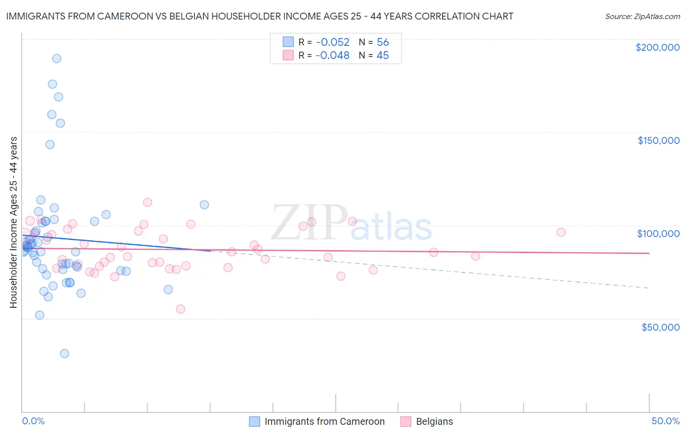 Immigrants from Cameroon vs Belgian Householder Income Ages 25 - 44 years