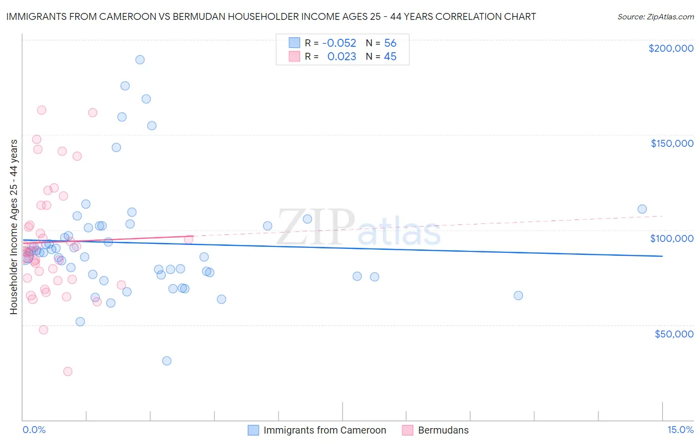 Immigrants from Cameroon vs Bermudan Householder Income Ages 25 - 44 years