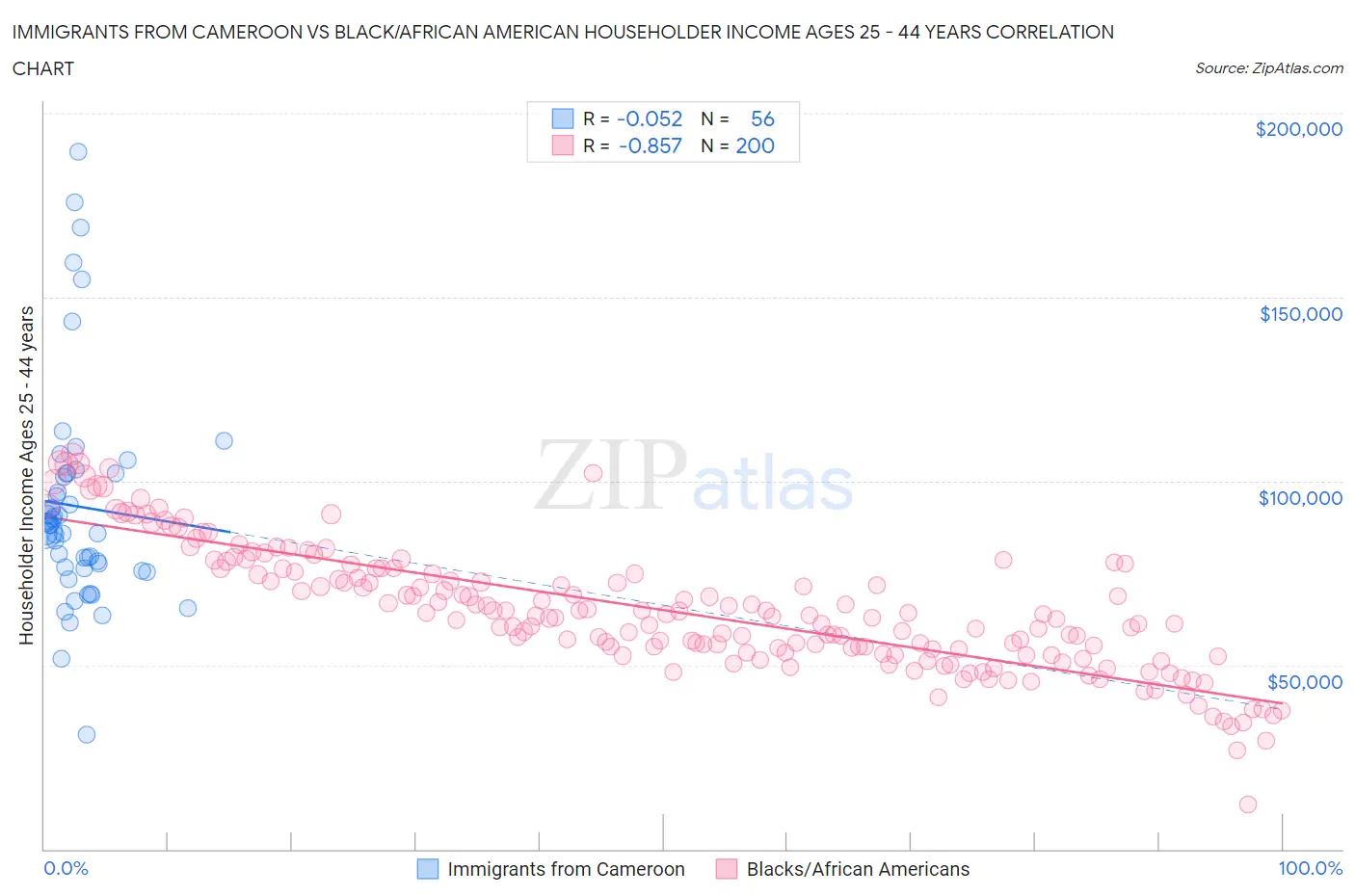Immigrants from Cameroon vs Black/African American Householder Income Ages 25 - 44 years