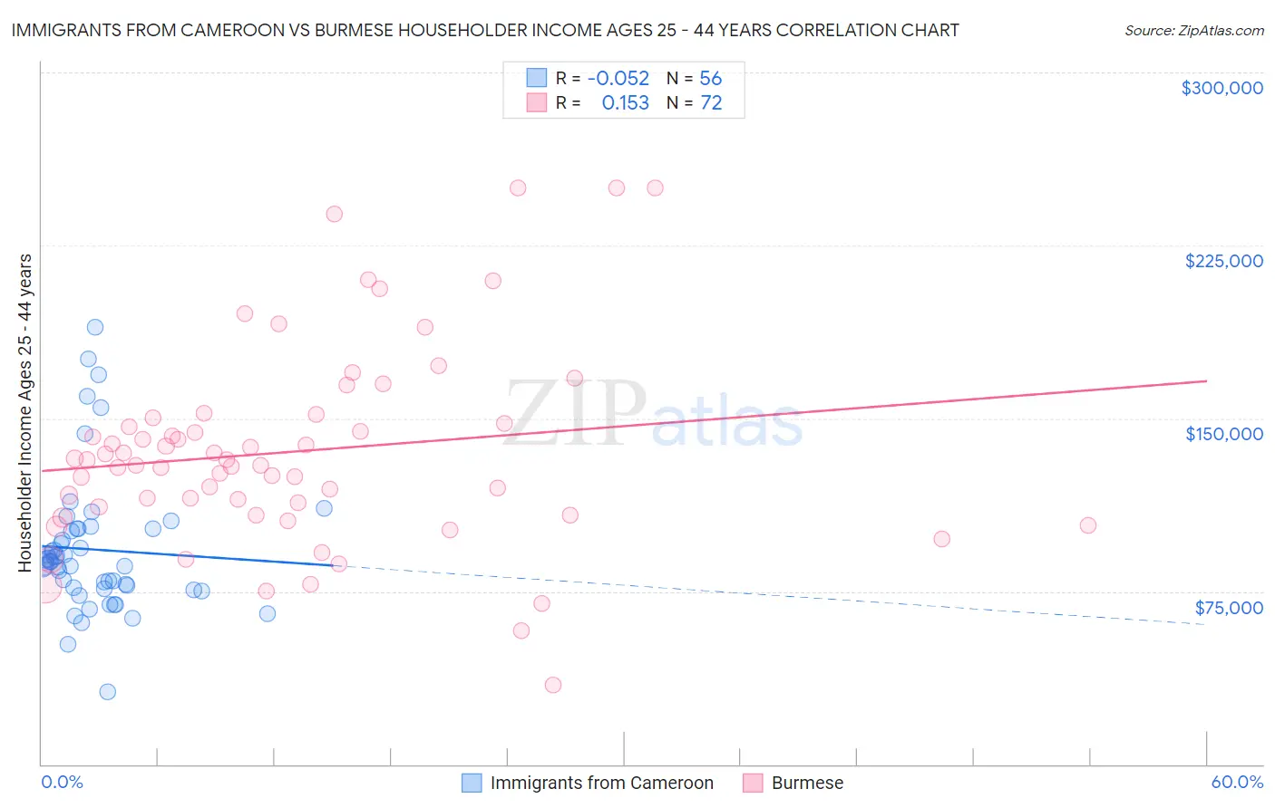Immigrants from Cameroon vs Burmese Householder Income Ages 25 - 44 years