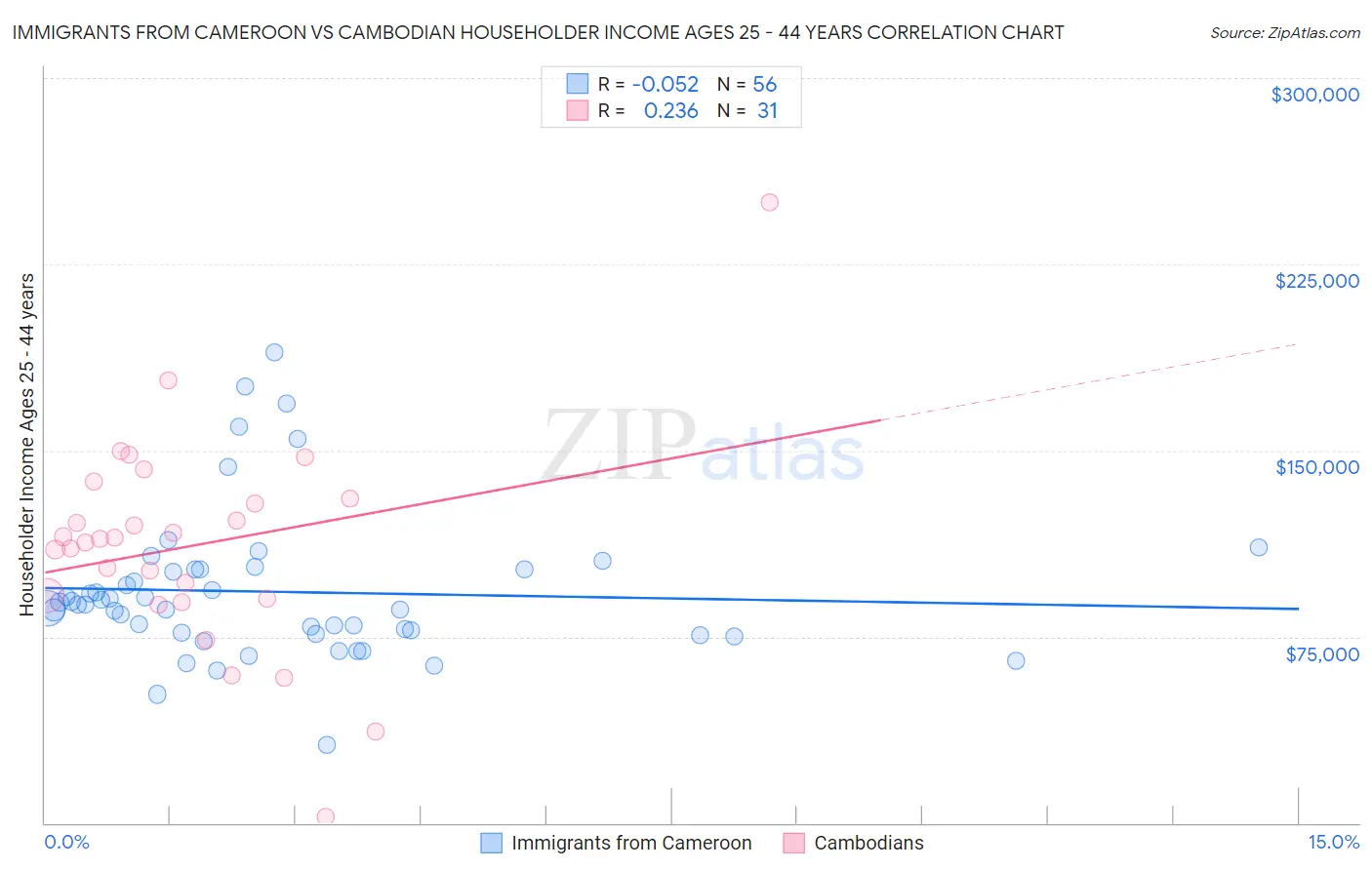 Immigrants from Cameroon vs Cambodian Householder Income Ages 25 - 44 years