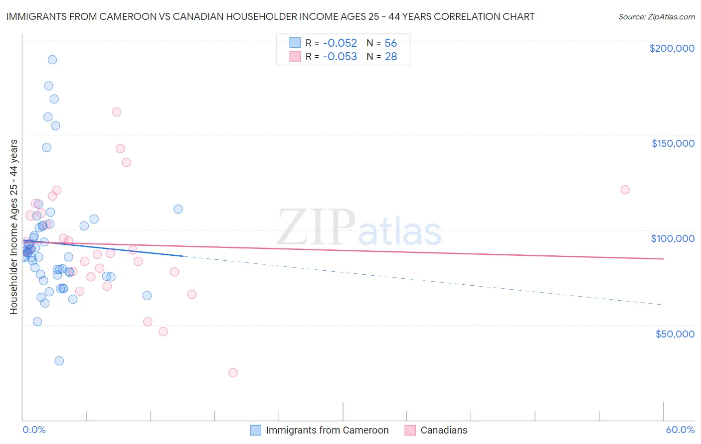 Immigrants from Cameroon vs Canadian Householder Income Ages 25 - 44 years