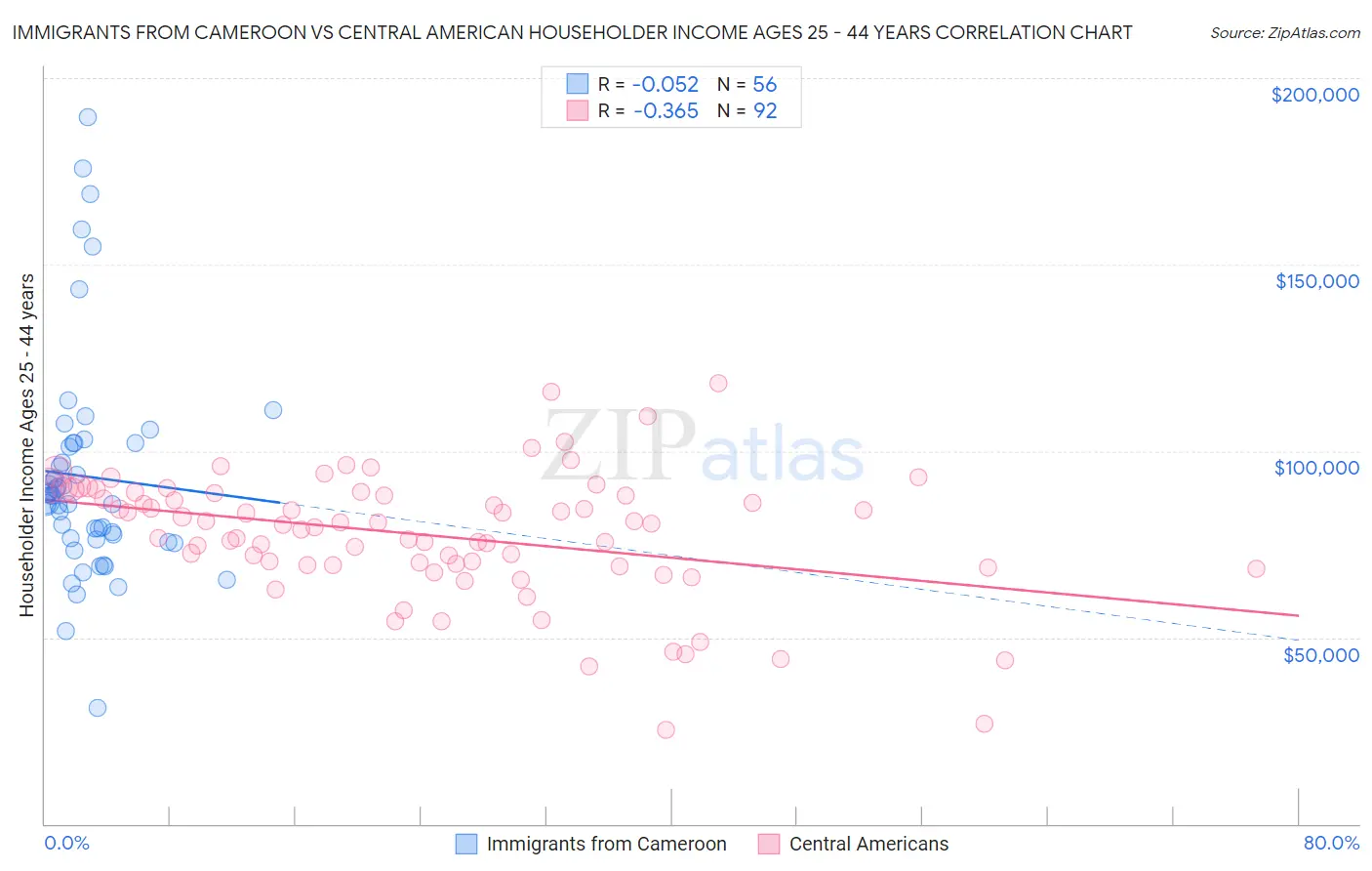 Immigrants from Cameroon vs Central American Householder Income Ages 25 - 44 years
