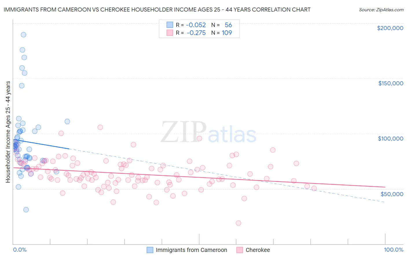 Immigrants from Cameroon vs Cherokee Householder Income Ages 25 - 44 years