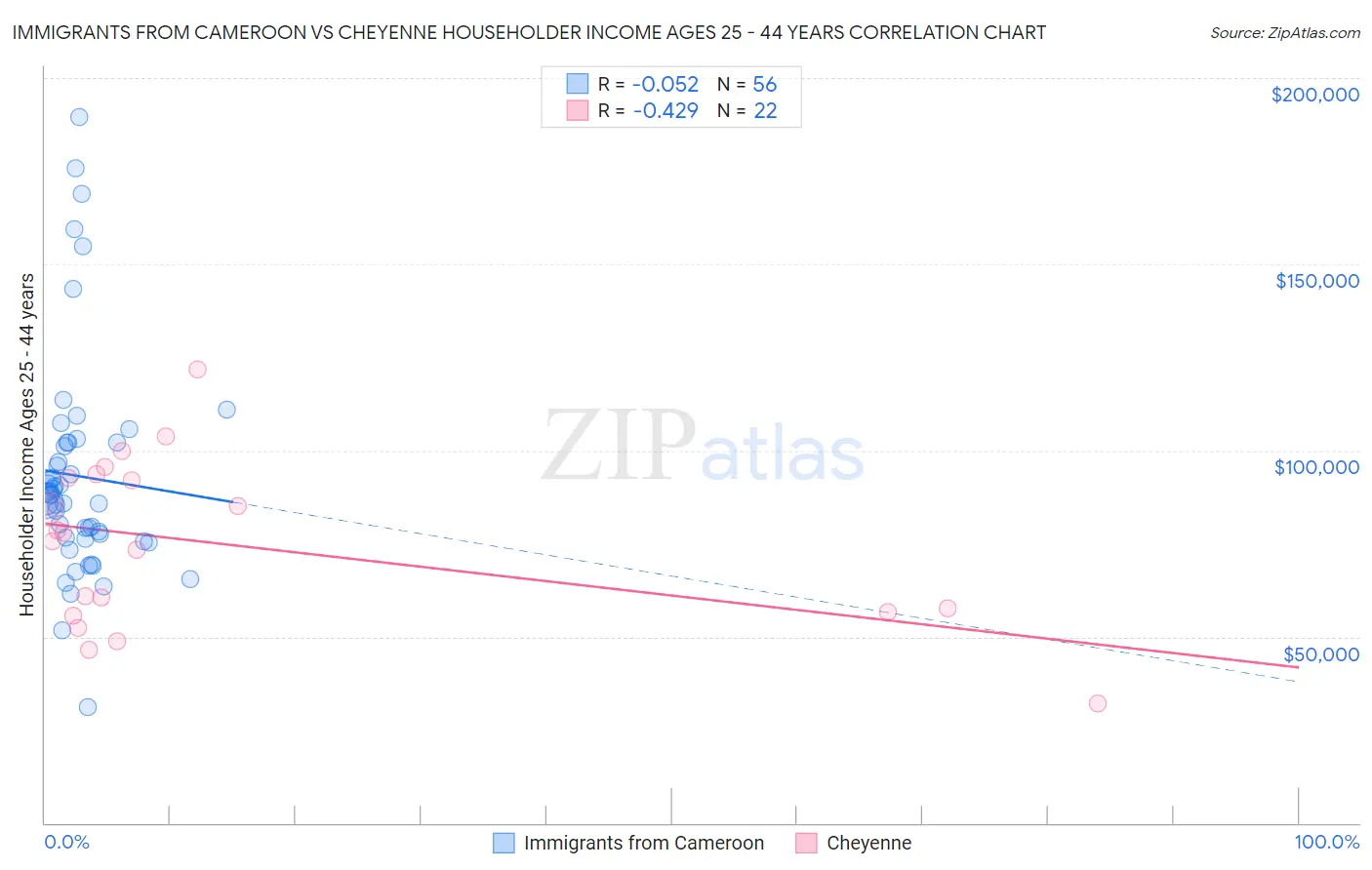 Immigrants from Cameroon vs Cheyenne Householder Income Ages 25 - 44 years