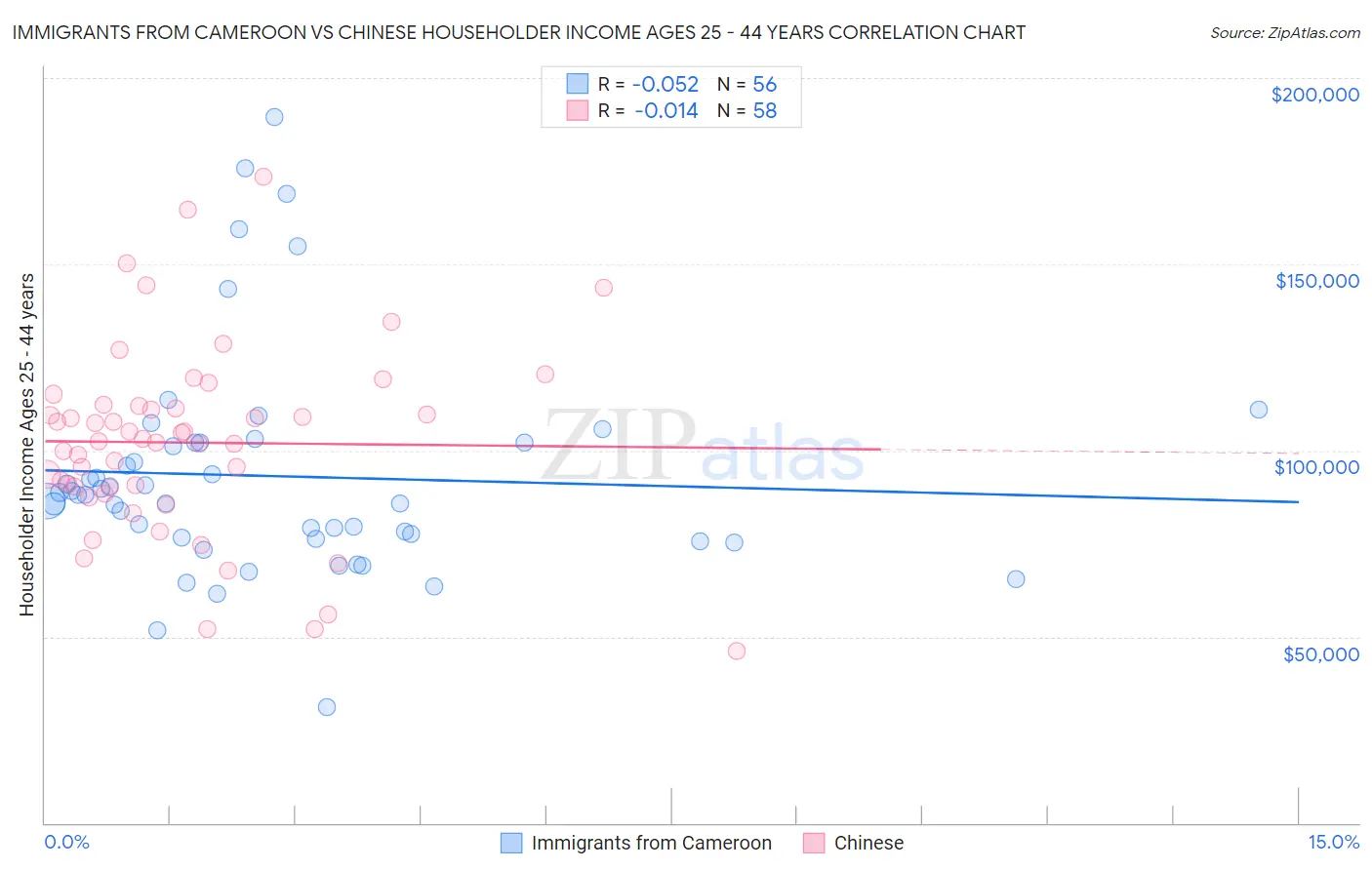 Immigrants from Cameroon vs Chinese Householder Income Ages 25 - 44 years