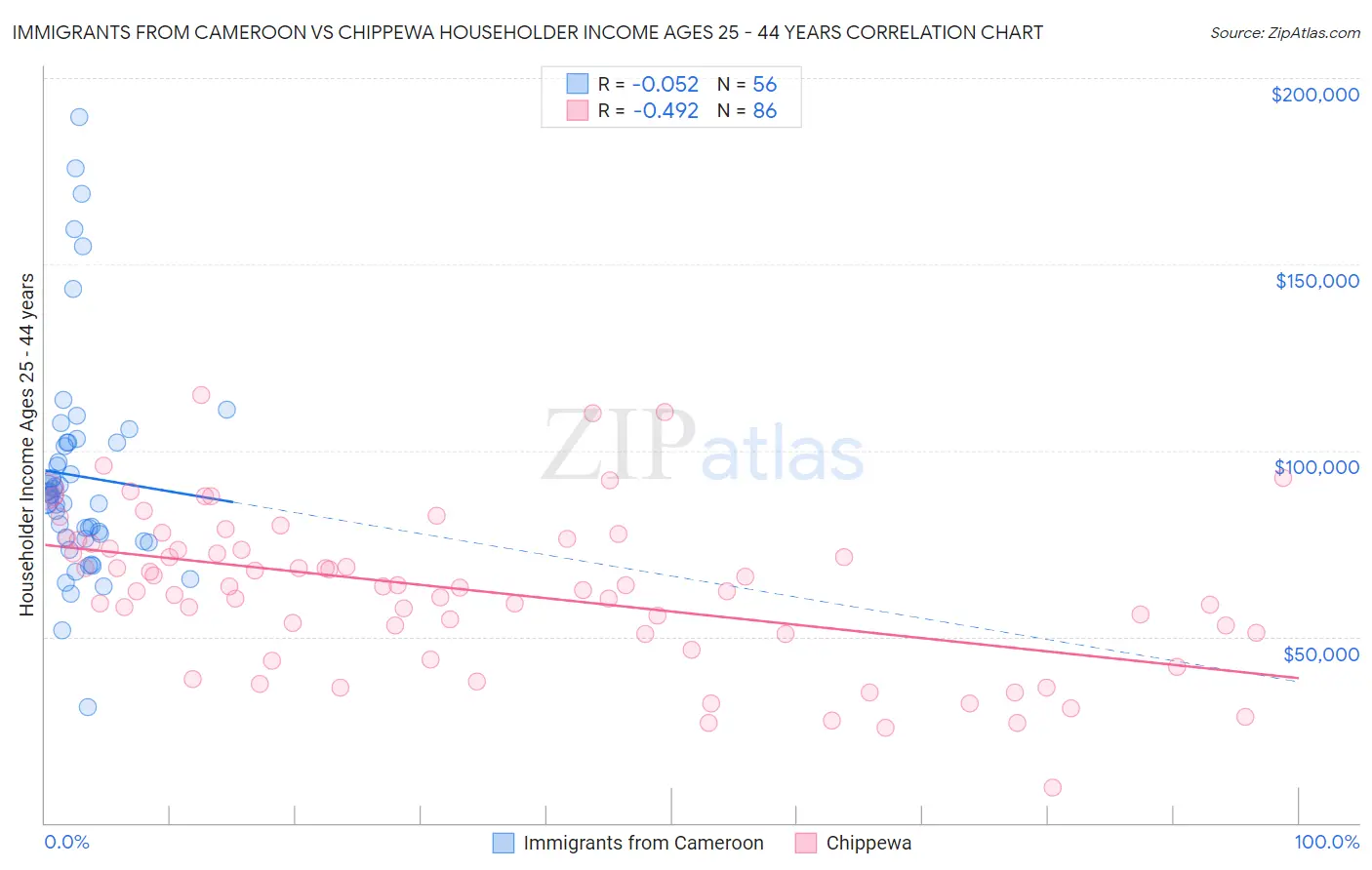 Immigrants from Cameroon vs Chippewa Householder Income Ages 25 - 44 years