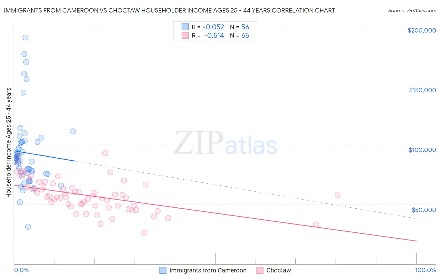 Immigrants from Cameroon vs Choctaw Householder Income Ages 25 - 44 years