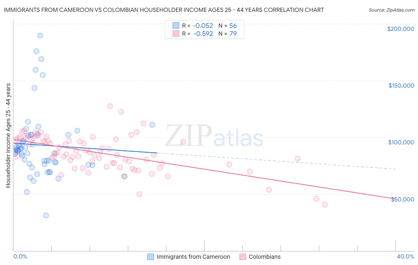 Immigrants from Cameroon vs Colombian Householder Income Ages 25 - 44 years