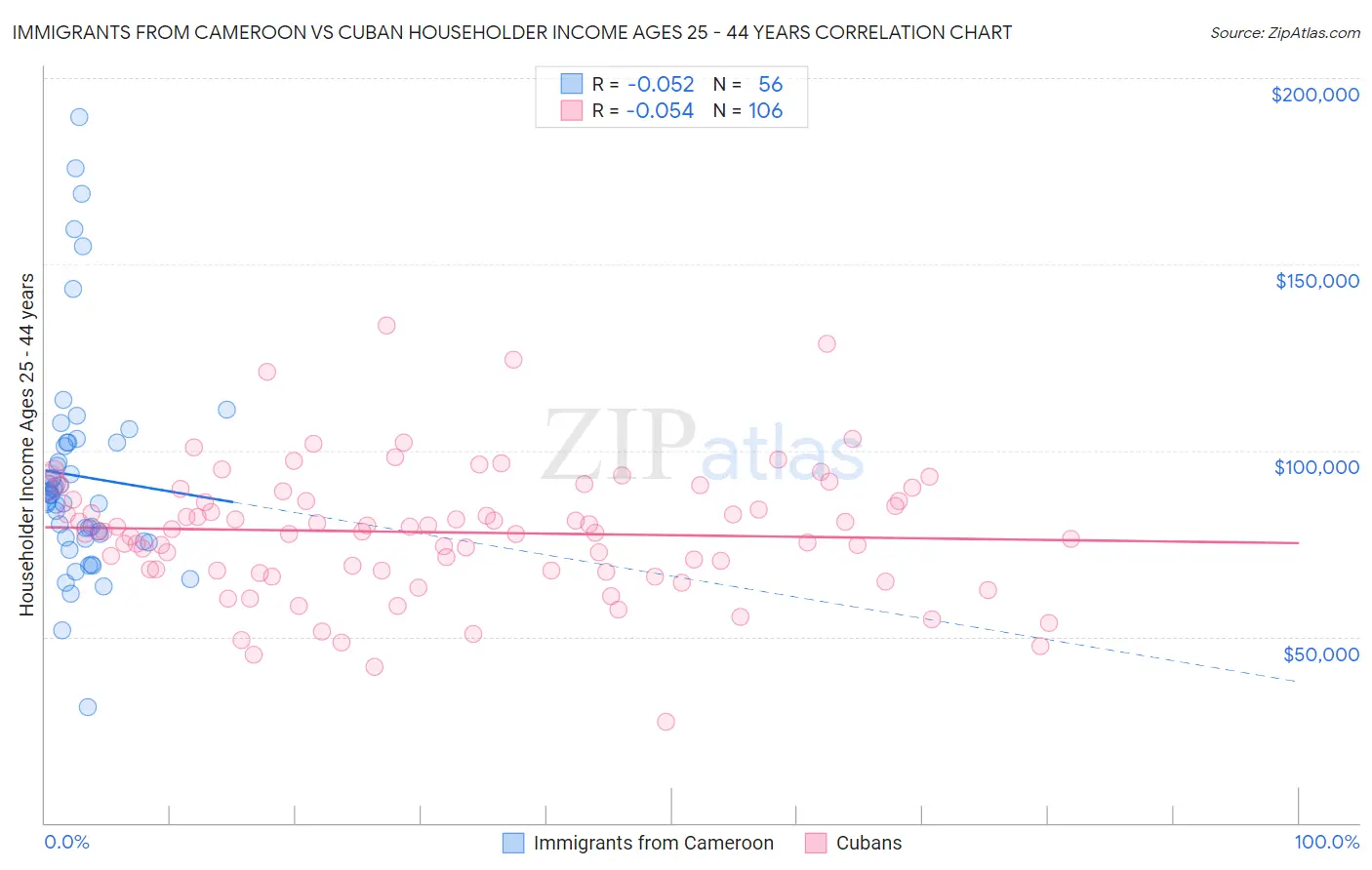 Immigrants from Cameroon vs Cuban Householder Income Ages 25 - 44 years