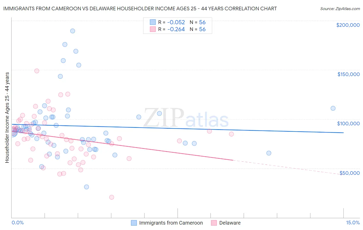 Immigrants from Cameroon vs Delaware Householder Income Ages 25 - 44 years