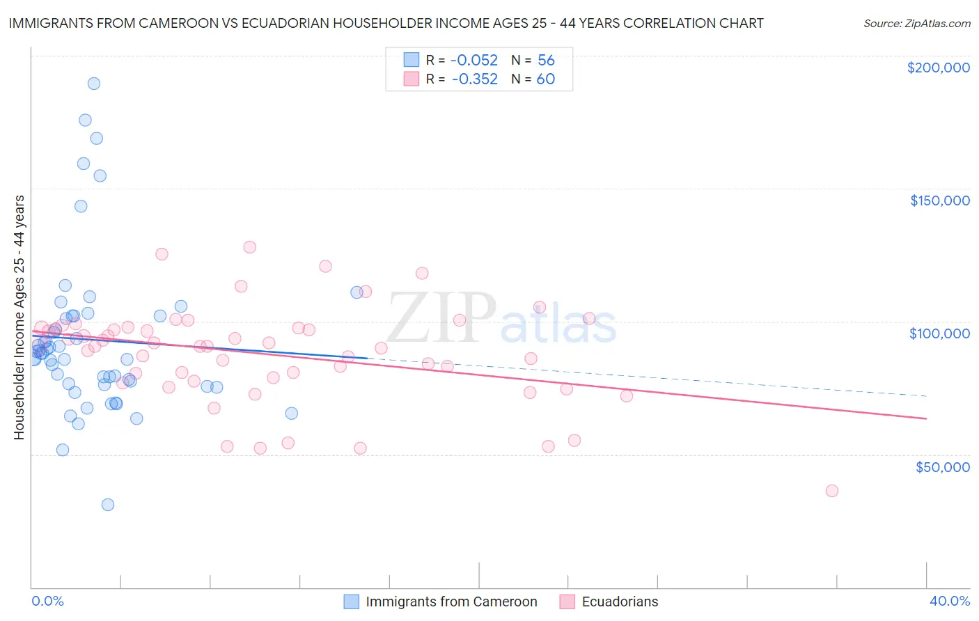 Immigrants from Cameroon vs Ecuadorian Householder Income Ages 25 - 44 years
