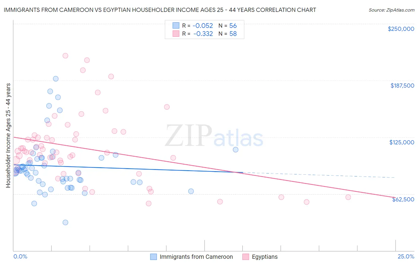 Immigrants from Cameroon vs Egyptian Householder Income Ages 25 - 44 years