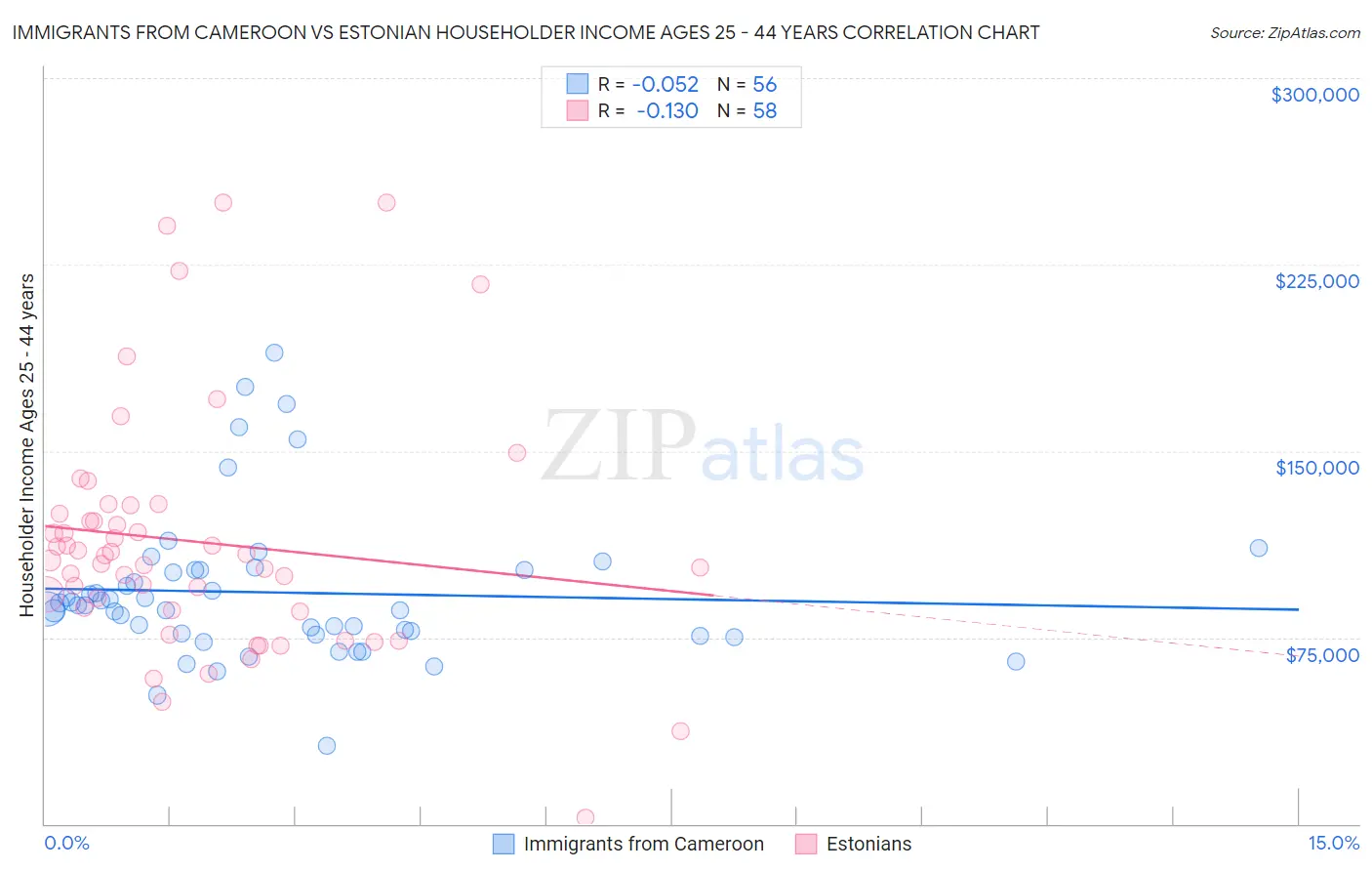Immigrants from Cameroon vs Estonian Householder Income Ages 25 - 44 years