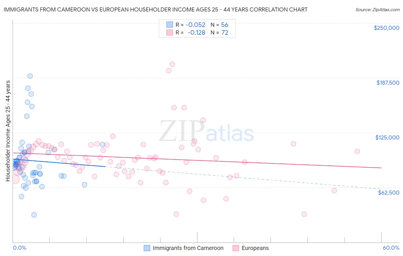 Immigrants from Cameroon vs European Householder Income Ages 25 - 44 years