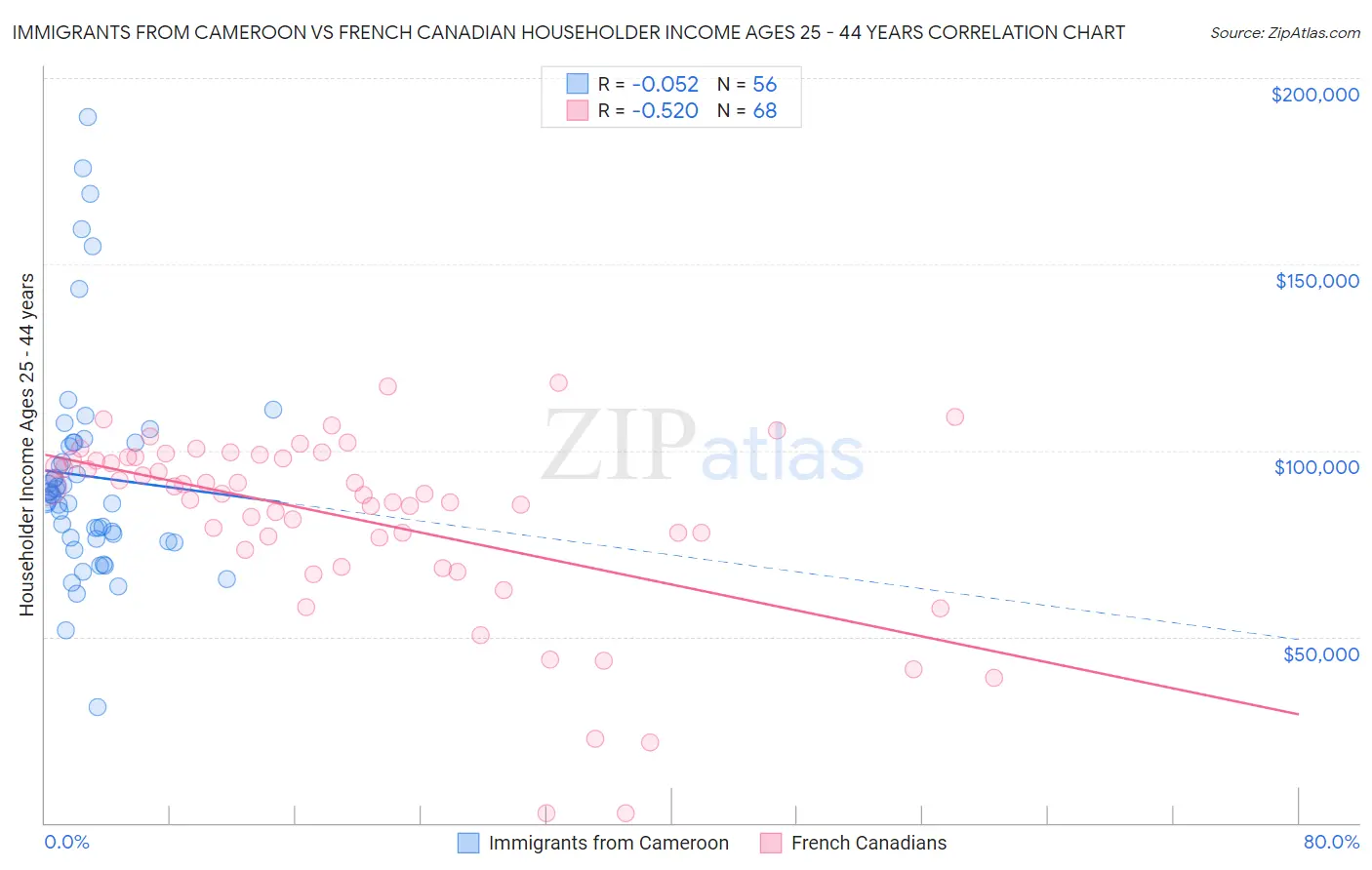 Immigrants from Cameroon vs French Canadian Householder Income Ages 25 - 44 years