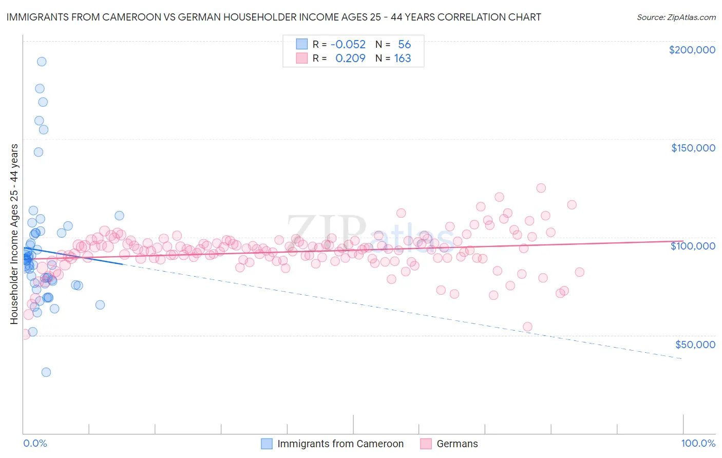 Immigrants from Cameroon vs German Householder Income Ages 25 - 44 years