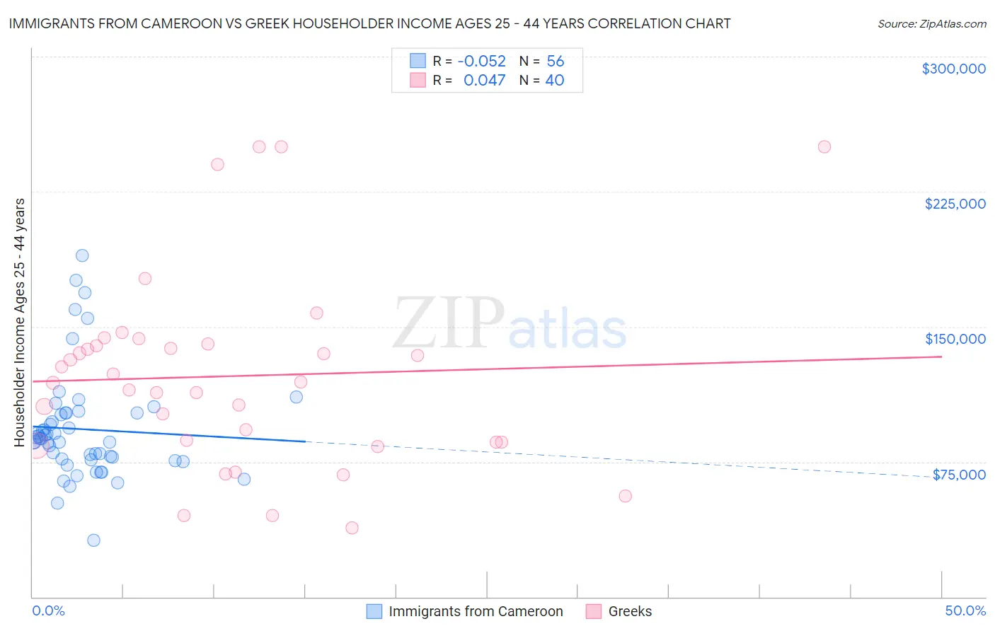 Immigrants from Cameroon vs Greek Householder Income Ages 25 - 44 years