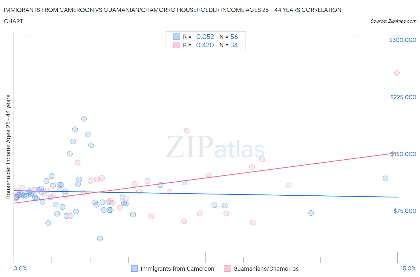 Immigrants from Cameroon vs Guamanian/Chamorro Householder Income Ages 25 - 44 years