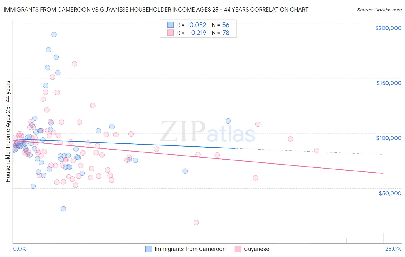 Immigrants from Cameroon vs Guyanese Householder Income Ages 25 - 44 years