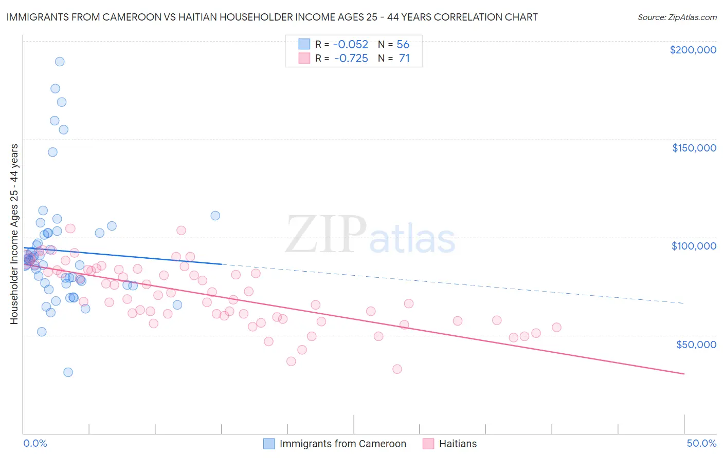 Immigrants from Cameroon vs Haitian Householder Income Ages 25 - 44 years