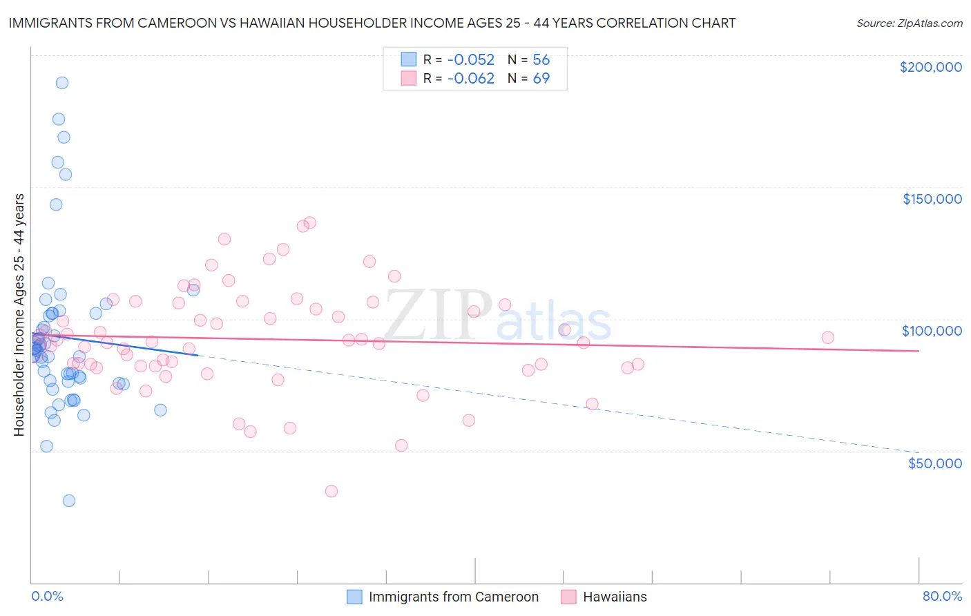 Immigrants from Cameroon vs Hawaiian Householder Income Ages 25 - 44 years