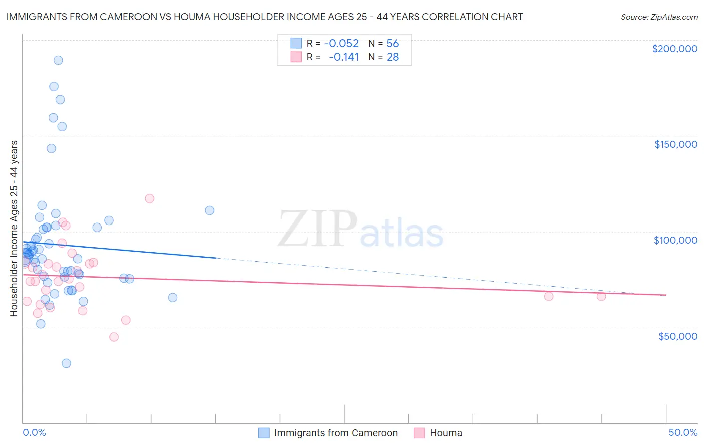 Immigrants from Cameroon vs Houma Householder Income Ages 25 - 44 years