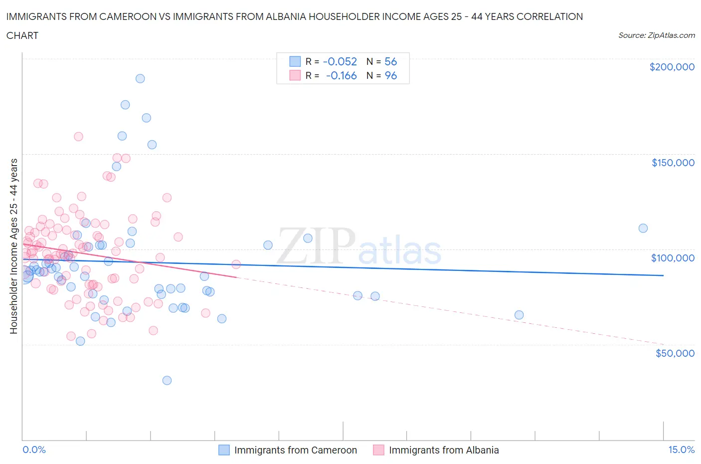Immigrants from Cameroon vs Immigrants from Albania Householder Income Ages 25 - 44 years