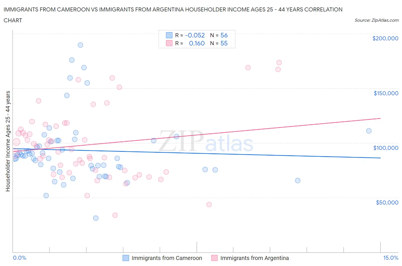Immigrants from Cameroon vs Immigrants from Argentina Householder Income Ages 25 - 44 years