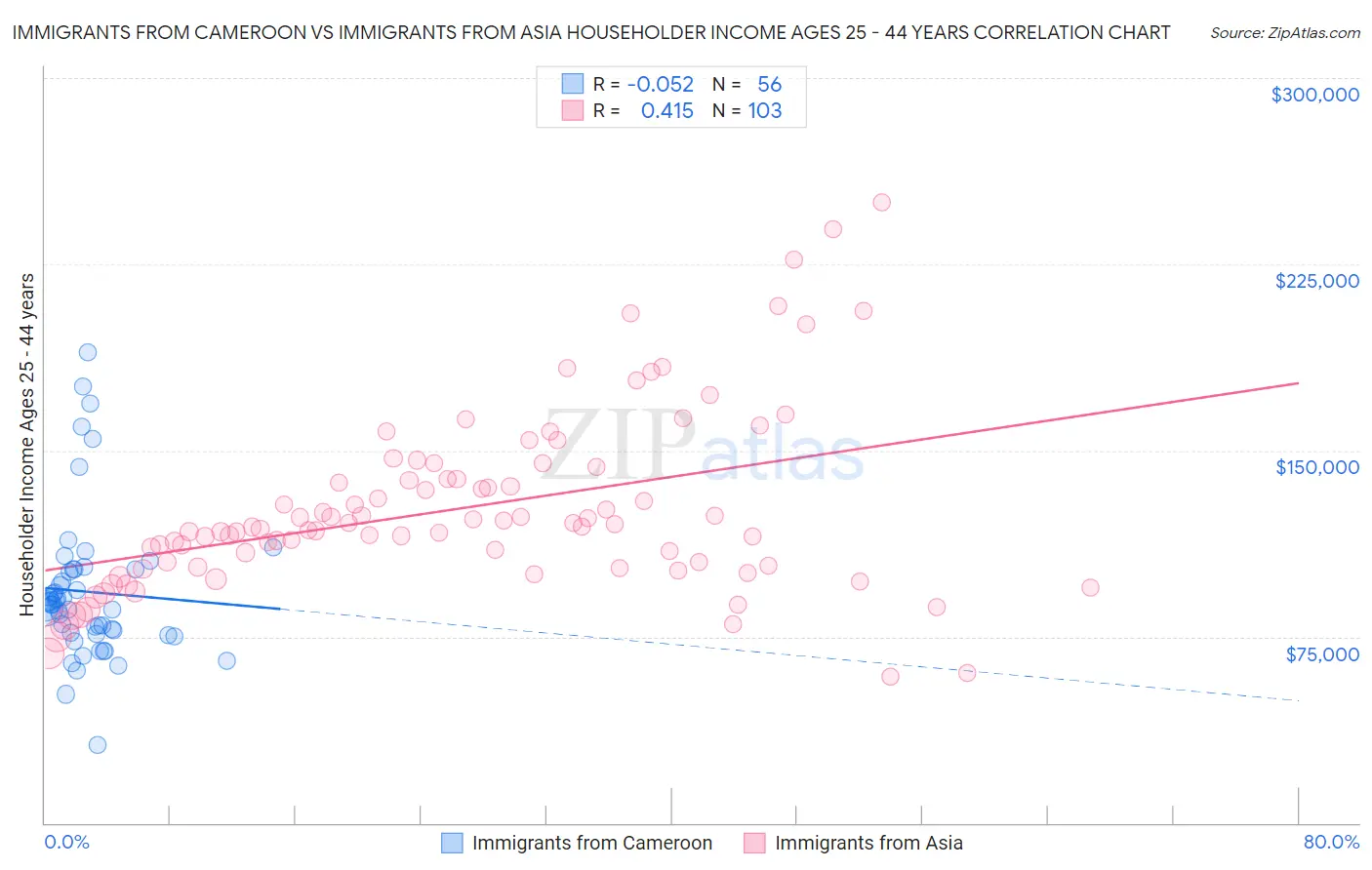 Immigrants from Cameroon vs Immigrants from Asia Householder Income Ages 25 - 44 years