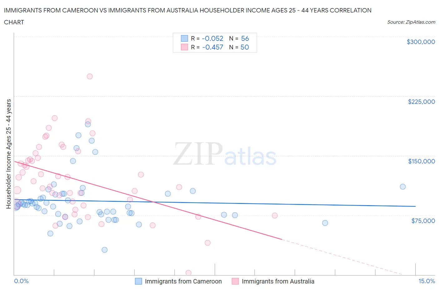 Immigrants from Cameroon vs Immigrants from Australia Householder Income Ages 25 - 44 years