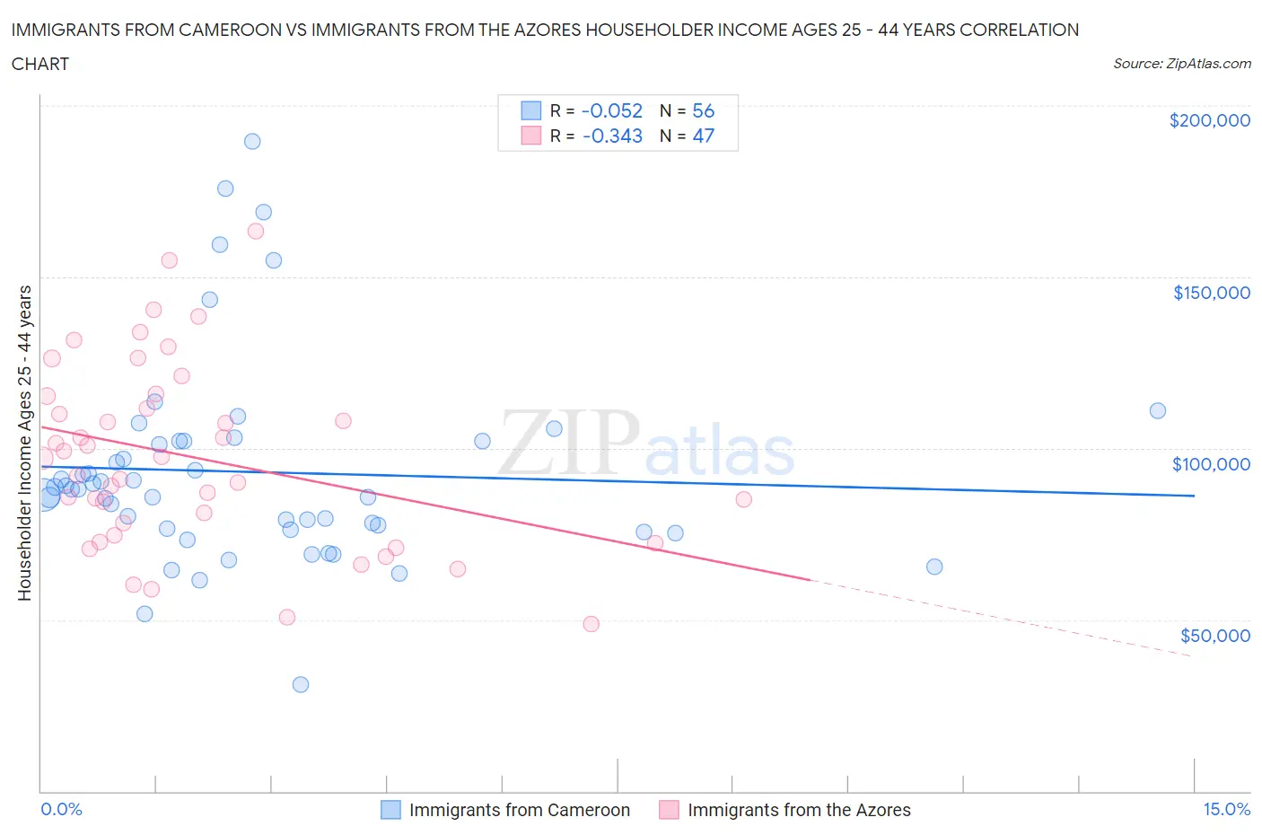 Immigrants from Cameroon vs Immigrants from the Azores Householder Income Ages 25 - 44 years