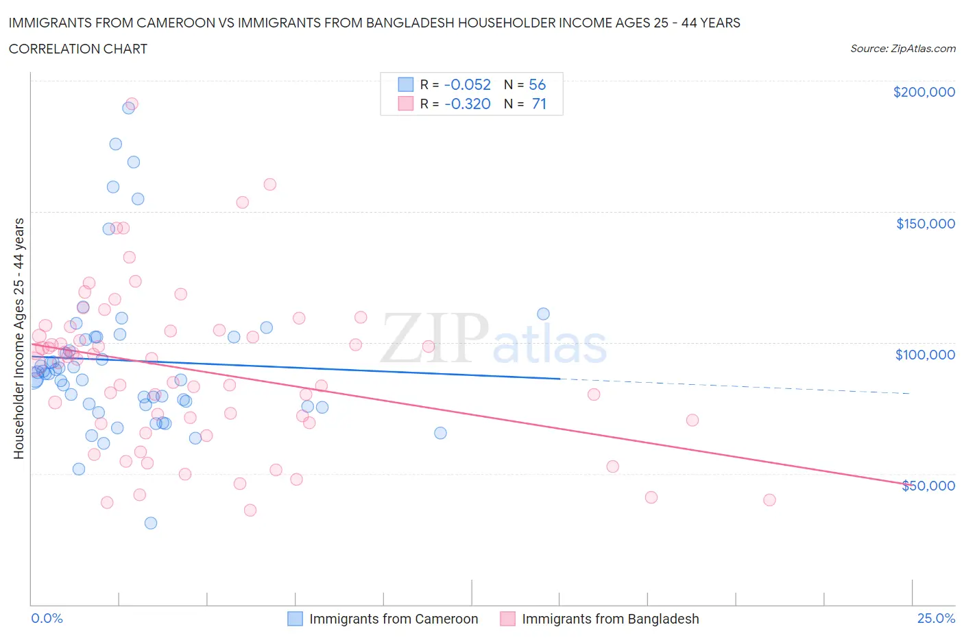 Immigrants from Cameroon vs Immigrants from Bangladesh Householder Income Ages 25 - 44 years