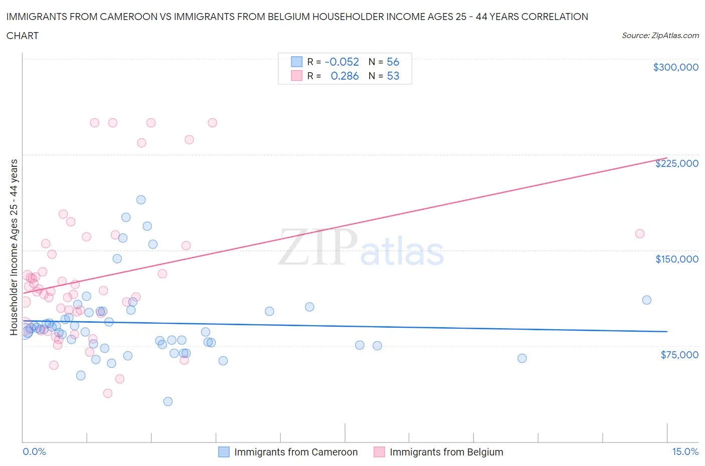 Immigrants from Cameroon vs Immigrants from Belgium Householder Income Ages 25 - 44 years