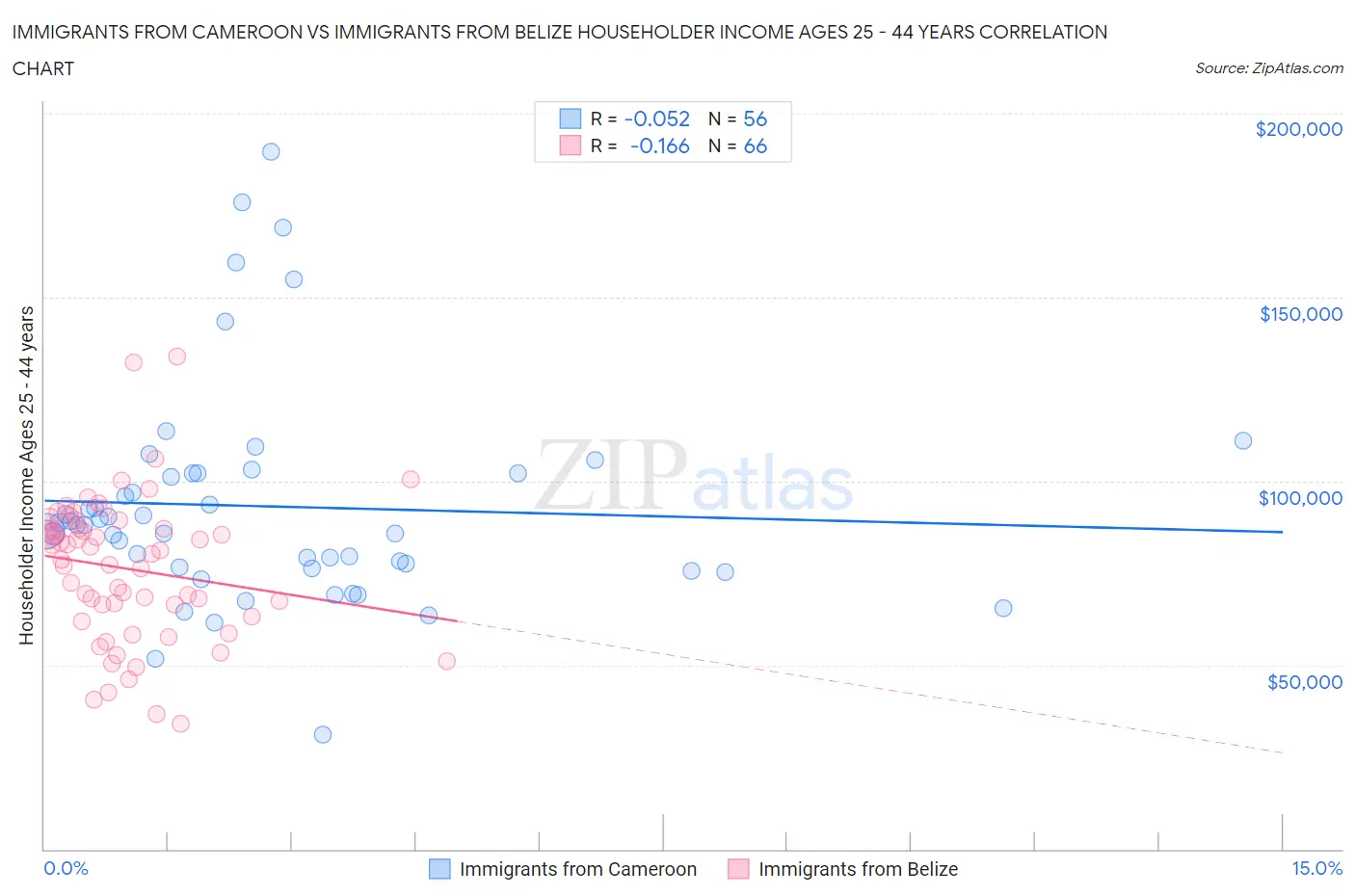 Immigrants from Cameroon vs Immigrants from Belize Householder Income Ages 25 - 44 years
