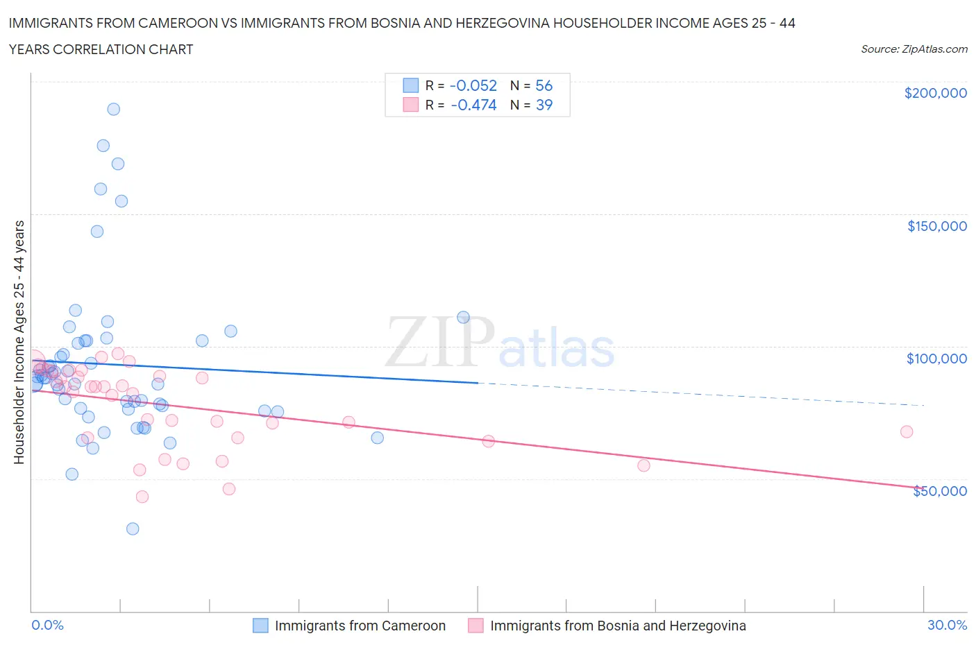 Immigrants from Cameroon vs Immigrants from Bosnia and Herzegovina Householder Income Ages 25 - 44 years